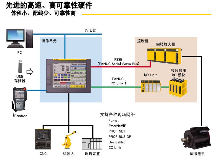 FANUC Power Motion <em><span style="font-size:24px;"><span style="font-family:Book Antiqua,Helvetica,sans-serif;">i</span></em>-MODEL A 